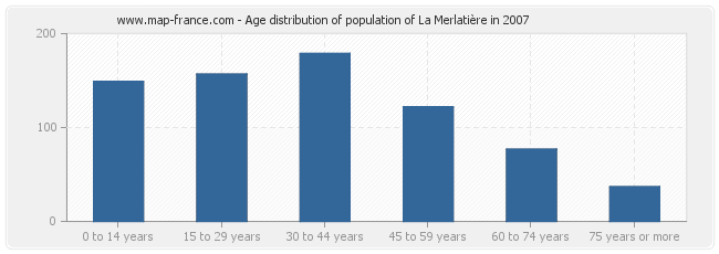 Age distribution of population of La Merlatière in 2007